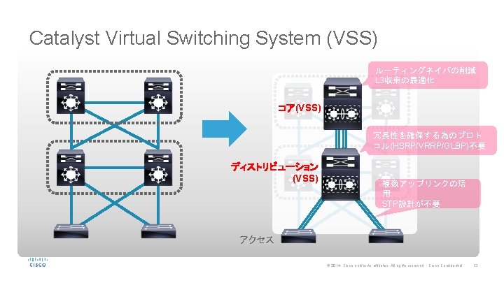Catalyst Virtual Switching System (VSS) ルーティングネイバの削減 L 3収束の最適化 コア(VSS) 冗長性を確保する為のプロト コル(HSRP/VRRP/GLBP)不要 ディストリビューション (VSS) 複数アップリンクの活