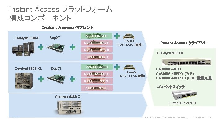 Instant Access プラットフォーム 構成コンポーネント Ｉｎｓｔａｎｔ Ａｃｃｅｓｓ ペアレント Catalyst 6500 -E Sup 2 T WS-X