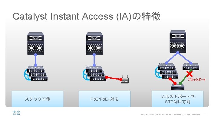 Catalyst Instant Access (IA)の特徴 ブロックポート スタック可能 Po. E/Po. E+対応 IAホストポートで STP利用可能 © 2014 Cisco