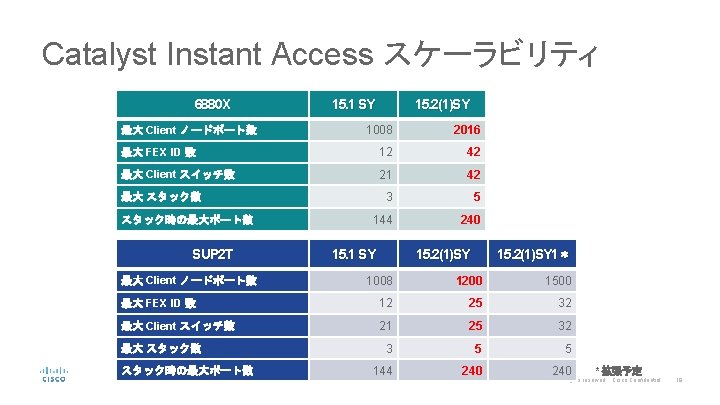 Catalyst Instant Access スケーラビリティ 6880 X 15. 1 SY 15. 2(1)SY 1008 2016 最大