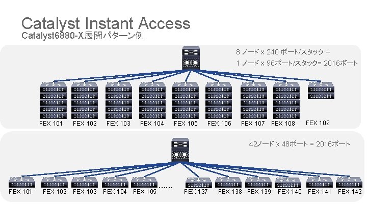 Catalyst Instant Access Catalyst 6880 -X展開パターン例 8 ノード x 240 ポート/スタック + 1 ノード