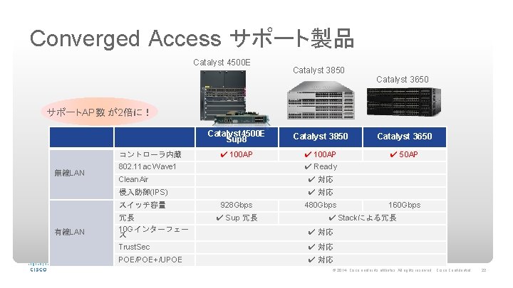 Converged Access サポート製品 Catalyst 4500 E Catalyst 3850 Catalyst 3650 サポートAP数 が2倍に！ コントローラ内蔵 無線LAN