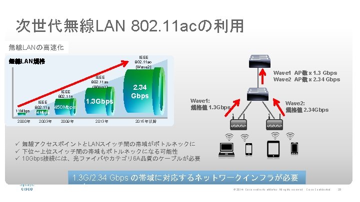 次世代無線LAN 802. 11 acの利用 無線LANの高速化 IEEE 802. 11 ac (Wave 2) 無線LAN規格 IEEE 802.