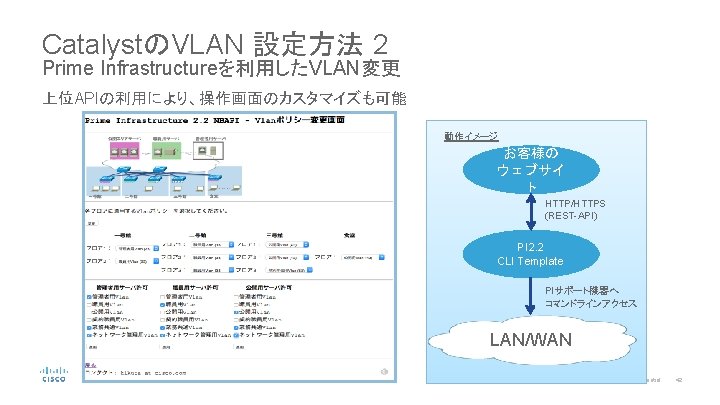 CatalystのVLAN 設定方法 2 Prime Infrastructureを利用したVLAN変更 上位APIの利用により、操作画面のカスタマイズも可能 動作イメージ お客様の ウェブサイ ト HTTP/HTTPS (REST-API) PI 2.