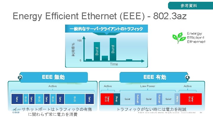 参考資料 Energy Efficient Ethernet (EEE) - 802. 3 az 一般的なサーバ・クライアントのトラフィック Burst 利用率% 100 0