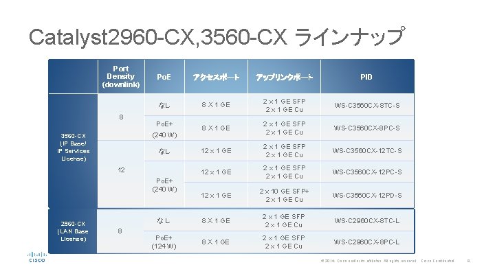 Catalyst 2960 -CX, 3560 -CX ラインナップ Port Density (downlink) 8 Po. E アクセスポート アップリンクポート