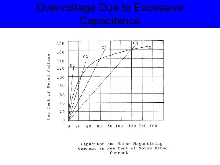 Overvoltage Due to Excessive Capacitance 