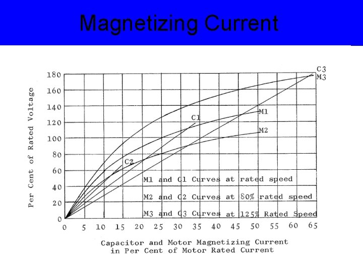 Magnetizing Current 