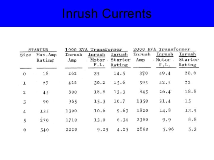 Inrush Currents 