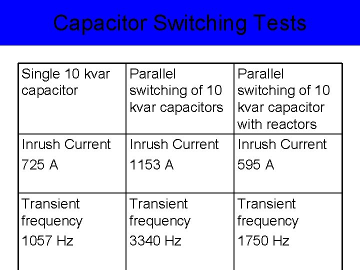 Capacitor Switching Tests Single 10 kvar capacitor Inrush Current 725 A Parallel switching of