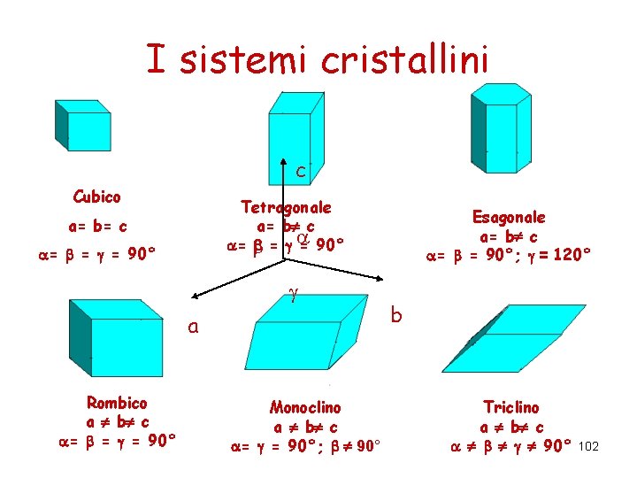 I sistemi cristallini c Cubico Tetragonale a= b c = = = 90° a=