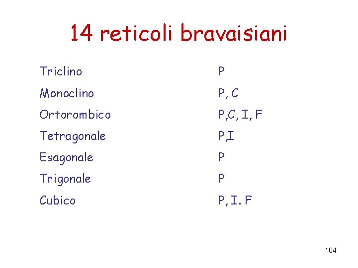 14 reticoli bravaisiani Triclino P Monoclino P, C Ortorombico P, C, I, F Tetragonale