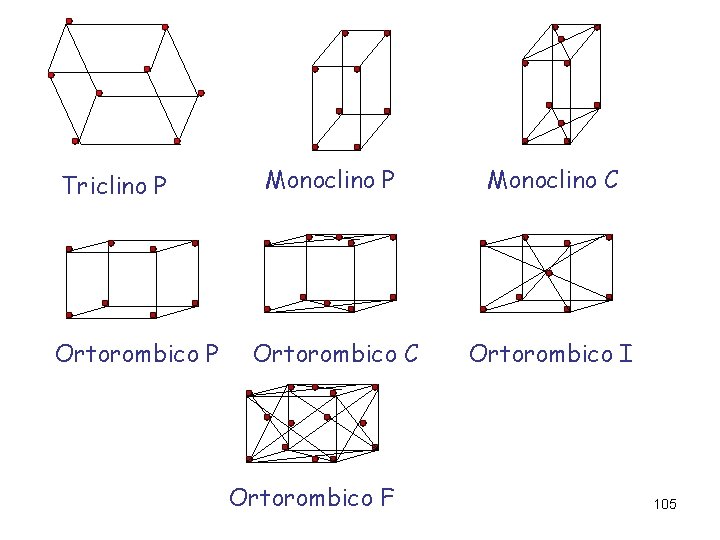 Triclino P Ortorombico P Monoclino C Ortorombico I Ortorombico F 105 