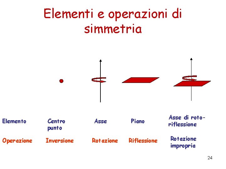Elementi e operazioni di simmetria Elemento Operazione Centro punto Inversione Asse Rotazione Piano Riflessione