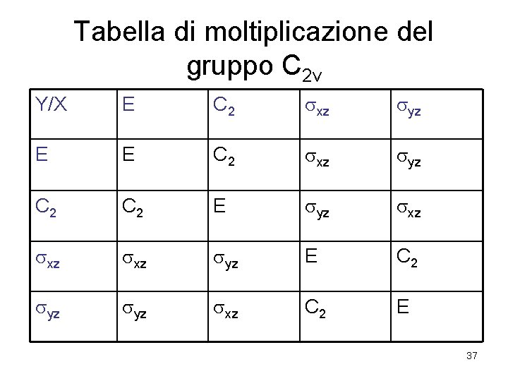 Tabella di moltiplicazione del gruppo C 2 v Y/X E C 2 xz yz