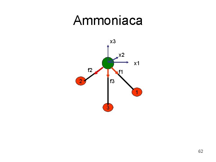 Ammoniaca x 3 x 2 x 1 f 2 f 1 f 3 2