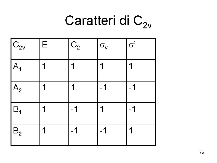 Caratteri di C 2 v E C 2 v ’ A 1 1 1