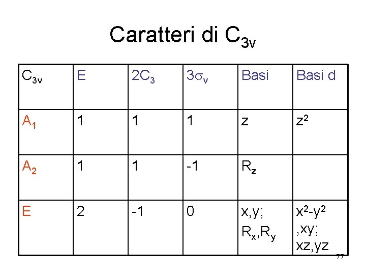 Caratteri di C 3 v E 2 C 3 3 v Basi d A