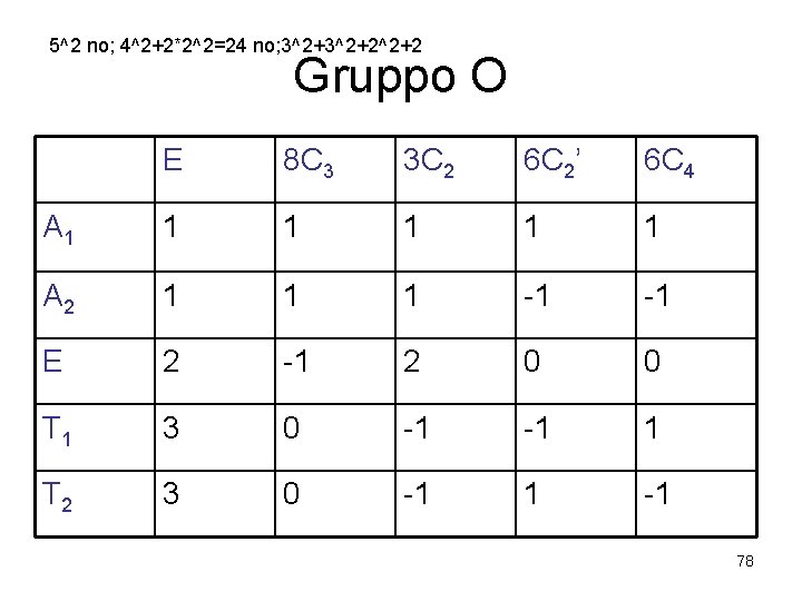 5^2 no; 4^2+2*2^2=24 no; 3^2+2^2+2 Gruppo O E 8 C 3 3 C 2