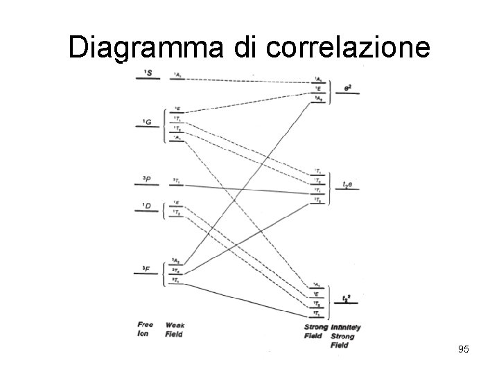 Diagramma di correlazione 95 