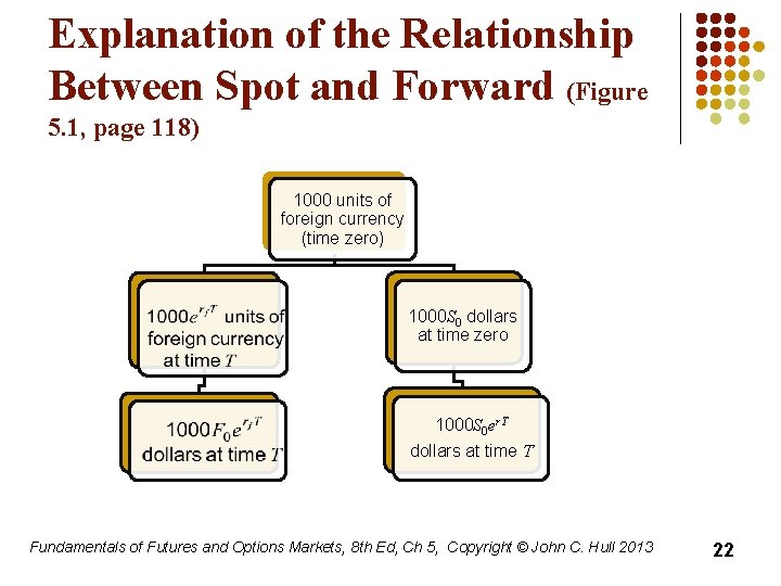 Explanation of the Relationship Between Spot and Forward (Figure 5. 1, page 118) 1000