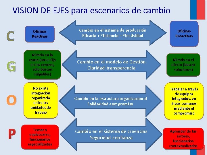 VISION DE EJES para escenarios de cambio C G O P Oficinas Reactivas Mirada