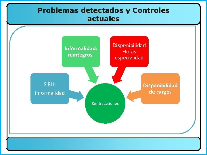 Problemas detectados y Controles actuales Informalidad: reintegros. Disponibilidad Horas especialidad SIRH: informalidad Disponibilidad de