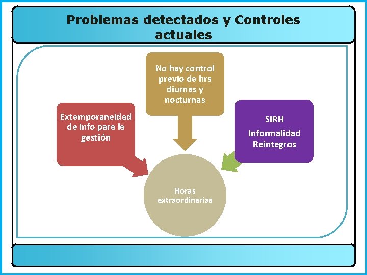 Problemas detectados y Controles actuales No hay control previo de hrs diurnas y nocturnas