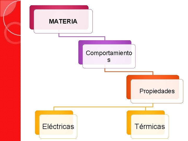 MATERIA Comportamiento s Propiedades Eléctricas Térmicas 