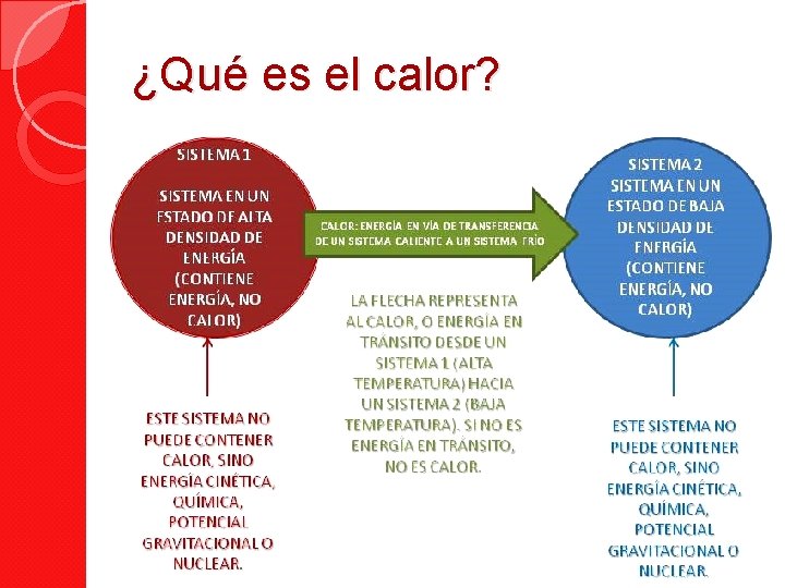 ¿Qué es el calor? 