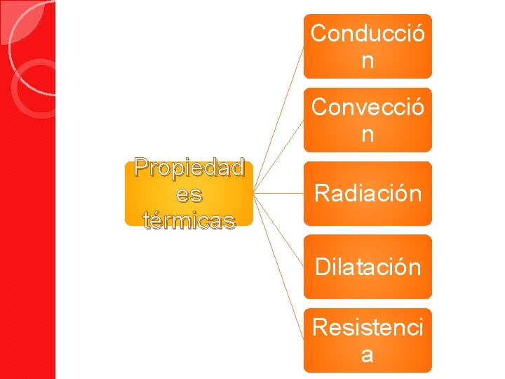 Conducció n Convecció n Propiedad es térmicas Radiación Dilatación Resistenci a 