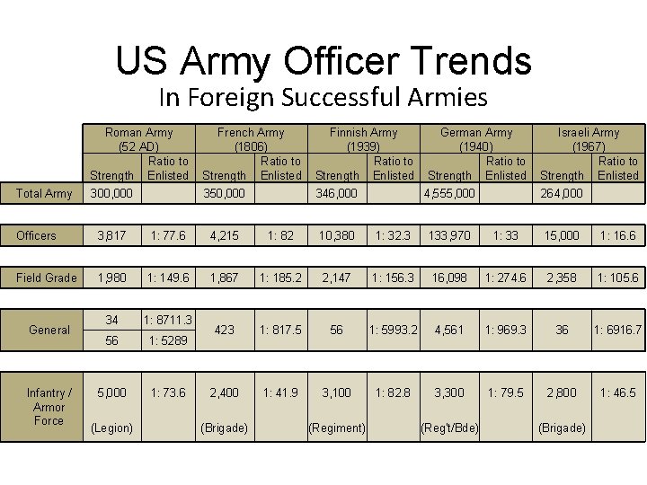 US Army Officer Trends In Foreign Successful Armies Roman Army French Army Finnish Army