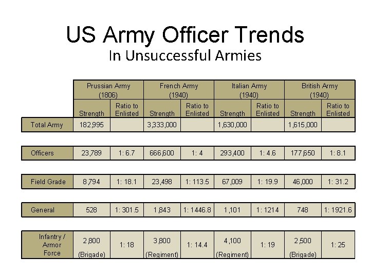 US Army Officer Trends In Unsuccessful Armies Prussian Army (1806) Strength Ratio to Enlisted