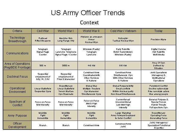 US Army Officer Trends Context Criteria Civil War World War II Cold War /
