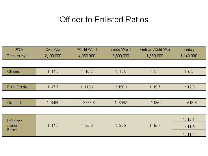 Officer to Enlisted Ratios Civil War World War II Vietnam/Cold War Today 2, 100,