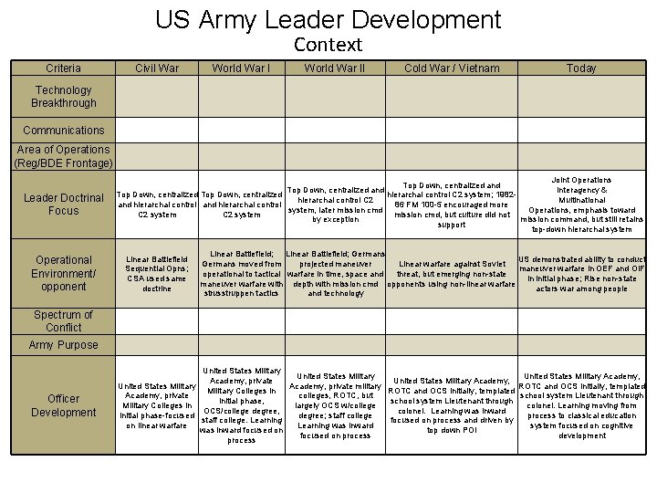 US Army Leader Development Context Criteria Civil War World War II Cold War /