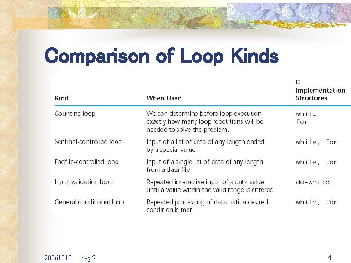 Comparison of Loop Kinds 20061018 chap 5 4 
