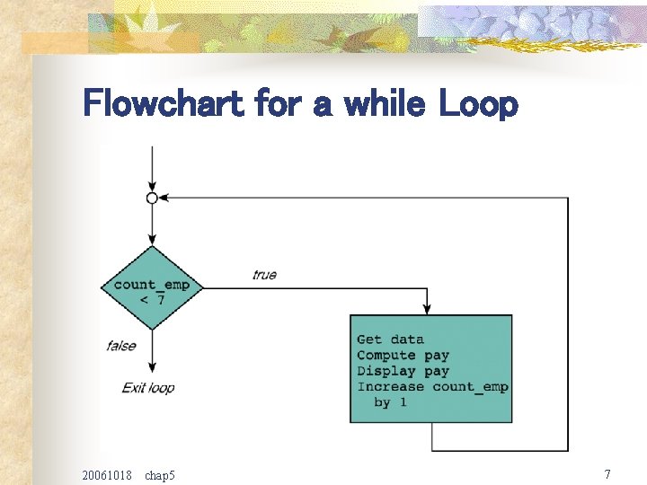 Flowchart for a while Loop 20061018 chap 5 7 