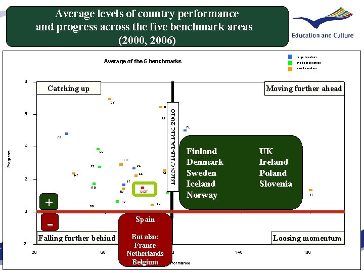 Average levels of country performance and progress across the five benchmark areas (2000, 2006)