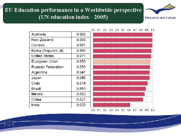 EU Education performance in a Worldwide perspective (UN education index - 2005) 