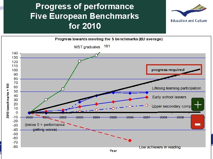 Progress of performance Five European Benchmarks for 2010 + - 
