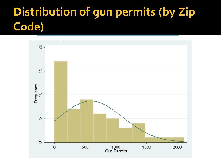 Distribution of gun permits (by Zip Code) 