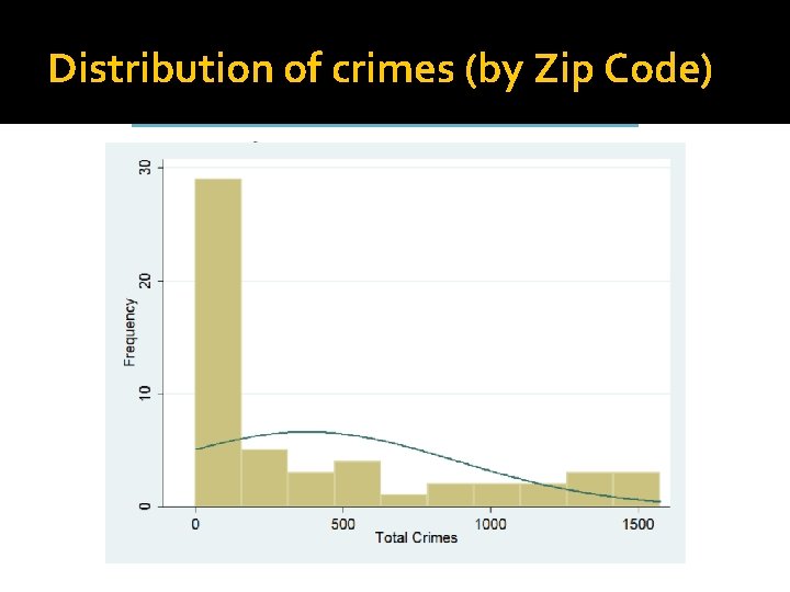 Distribution of crimes (by Zip Code) 