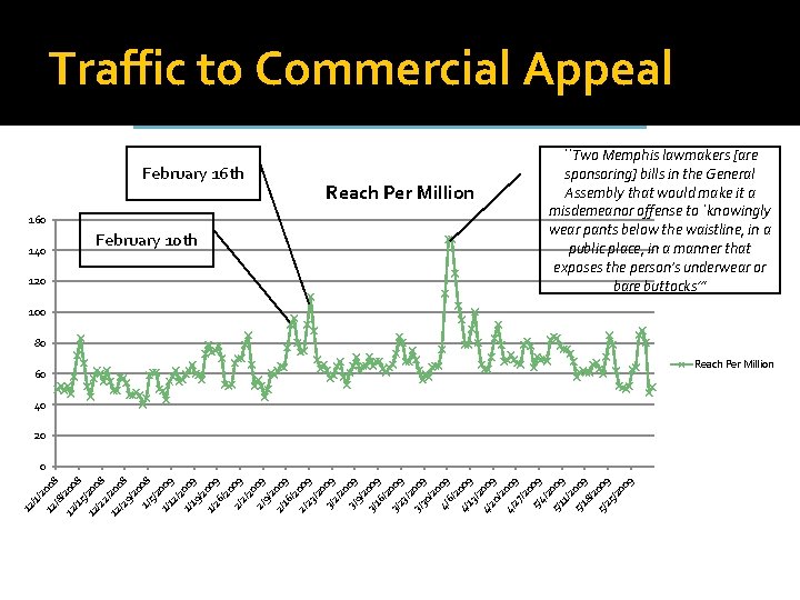 Traffic to Commercial Appeal February 16 th 160 February 10 th 140 120 Reach