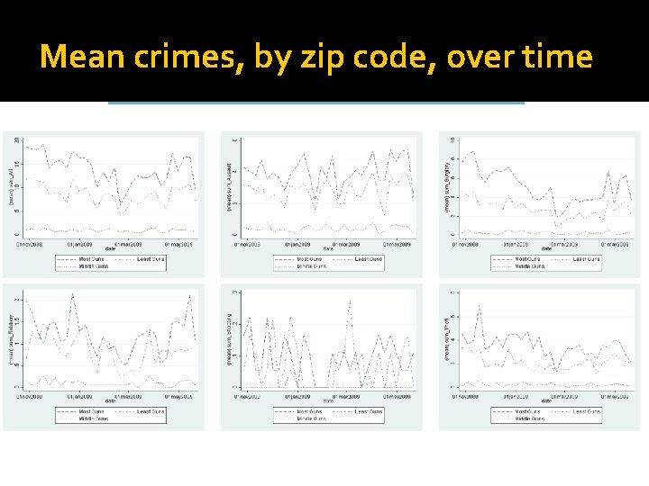 Mean crimes, by zip code, over time 