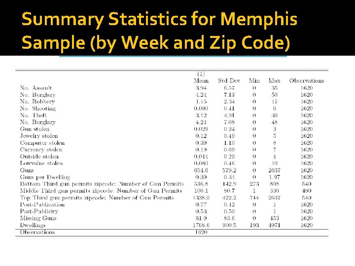 Summary Statistics for Memphis Sample (by Week and Zip Code) 