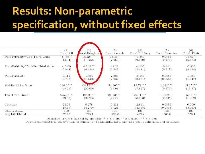 Results: Non-parametric specification, without fixed effects Results: Non-parametric specification, without fixed effects