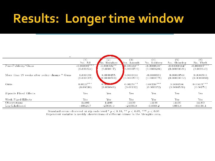 Results: Longer time window 