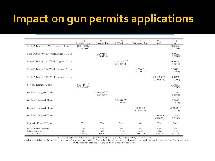 Impact on gun permits applications 