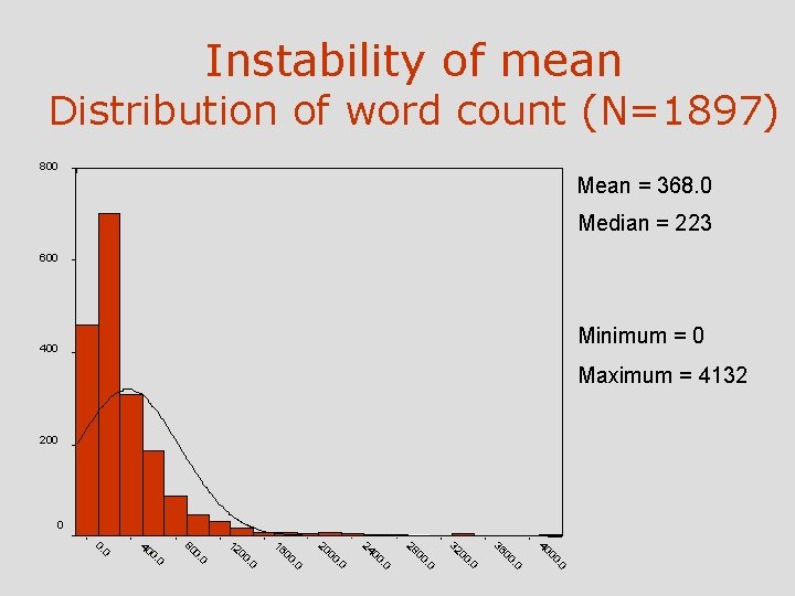 Instability of mean Distribution of word count (N=1897) 800 Mean = 368. 0 Median